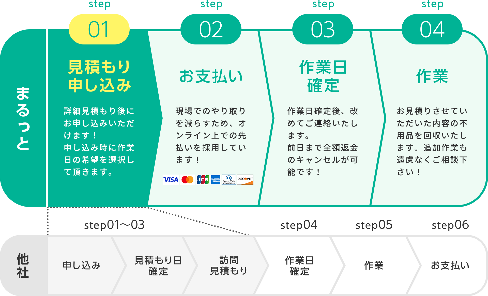 1.見積もり申し込み｜2.お支払い｜3.作業日確定｜4.作業